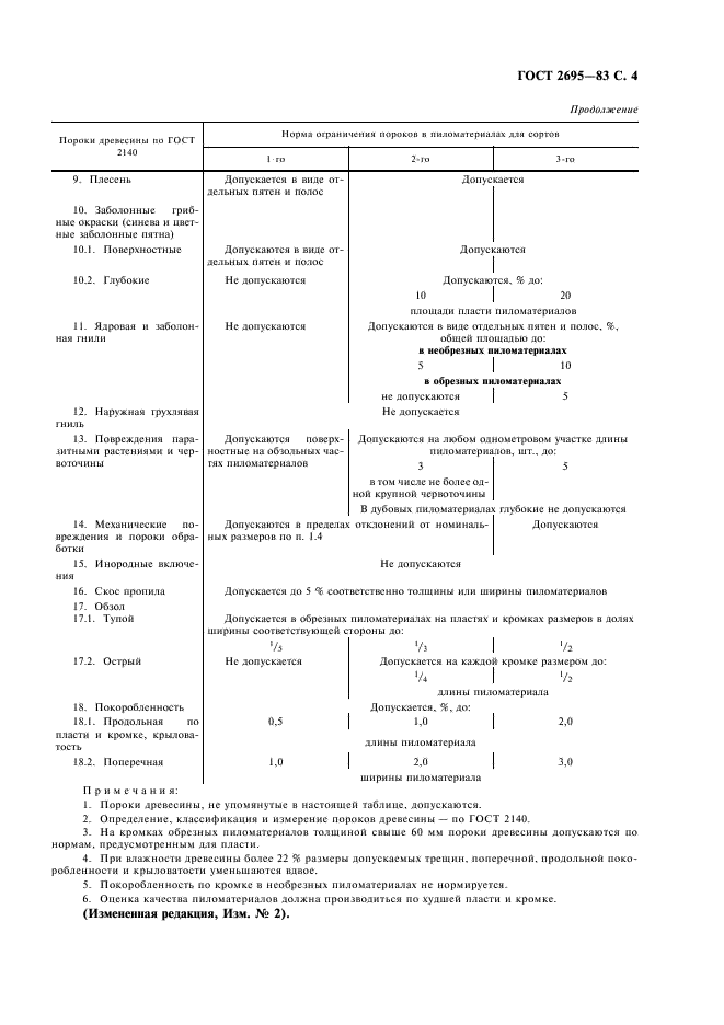 ГОСТ 2695-83 Пиломатериалы лиственных пород. Технические условия (фото 5 из 6)