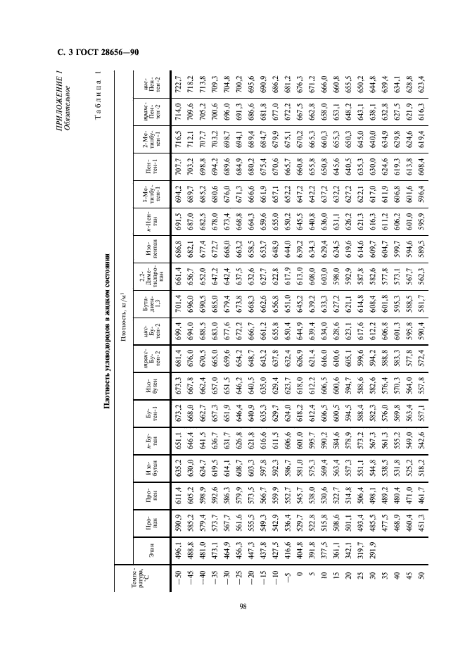 ГОСТ 28656-90 Газы углеводородные сжиженные. Расчетный метод определения плотности и давления насыщенных паров (фото 3 из 10)