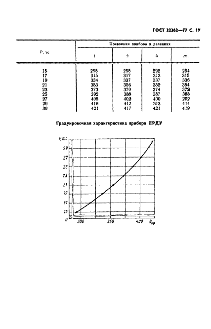ГОСТ 22362-77 Конструкции железобетонные. Методы измерения силы натяжения арматуры (фото 20 из 21)