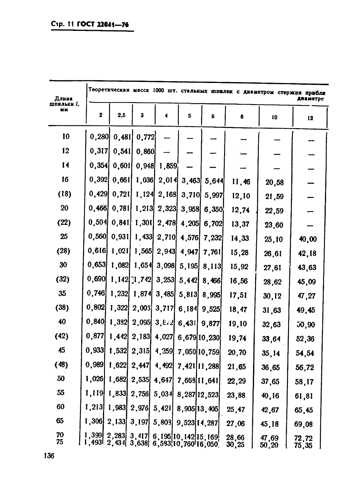 ГОСТ 22041-76 Шпильки с ввинчиваемым концом длиной 2,5d. Класс точности А. Конструкция и размеры (фото 11 из 15)