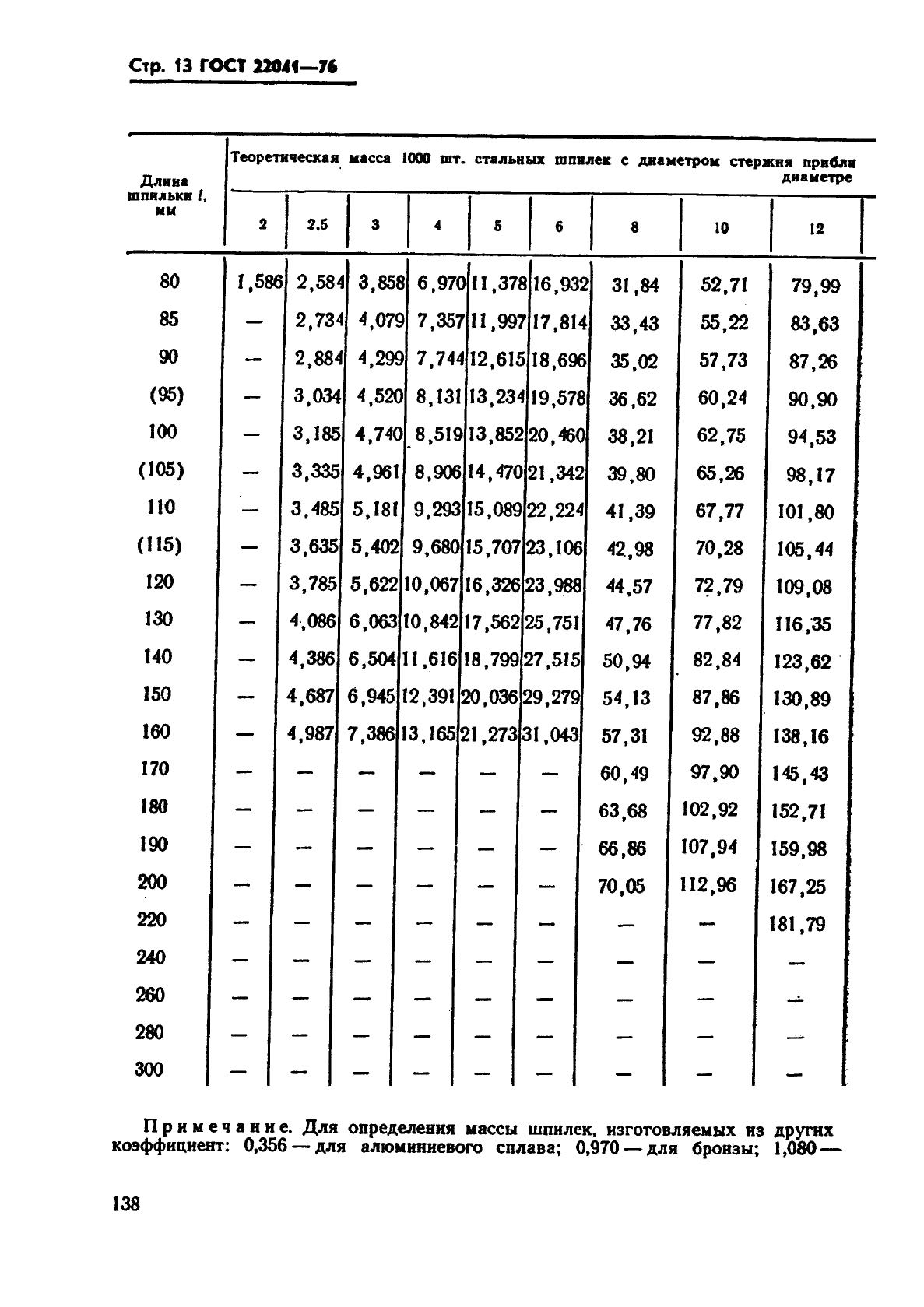 ГОСТ 22041-76 Шпильки с ввинчиваемым концом длиной 2,5d. Класс точности А. Конструкция и размеры (фото 13 из 15)