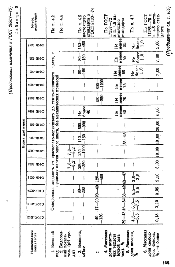 ГОСТ 20907-75 Смолы фенолоформальдегидные жидкие. Технические условия (фото 32 из 37)