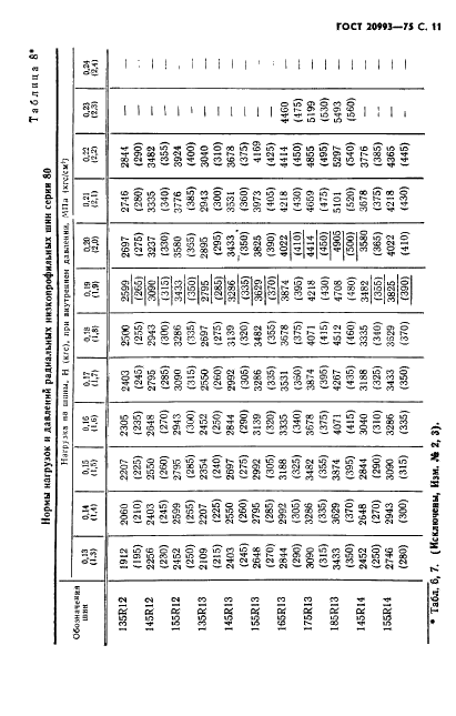 ГОСТ 20993-75 Шины пневматические радиальные для легковых автомобилей. Основные параметры и размеры (фото 12 из 27)