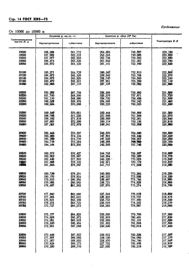ГОСТ 3295-73 Таблицы гипсометрические для геопотенциальных высот до 50000 м. Параметры (фото 15 из 77)