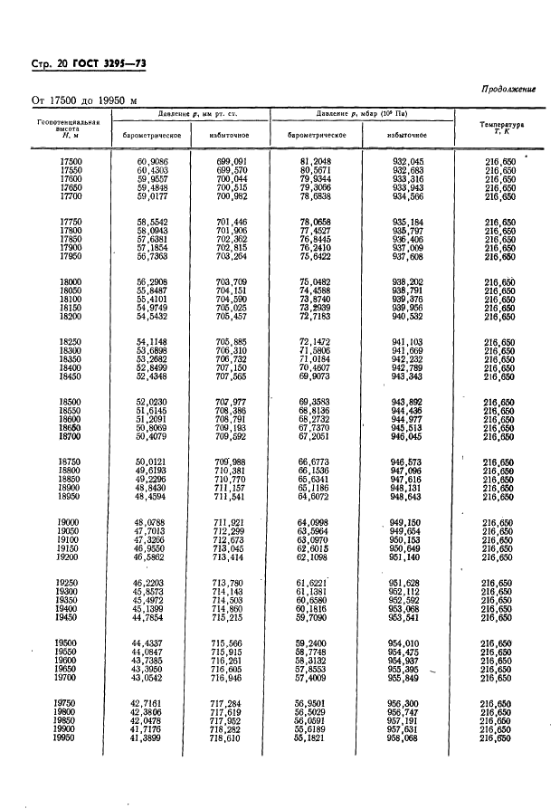 ГОСТ 3295-73 Таблицы гипсометрические для геопотенциальных высот до 50000 м. Параметры (фото 21 из 77)