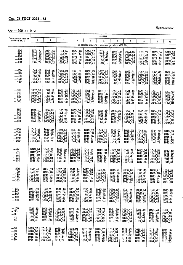 ГОСТ 3295-73 Таблицы гипсометрические для геопотенциальных высот до 50000 м. Параметры (фото 27 из 77)
