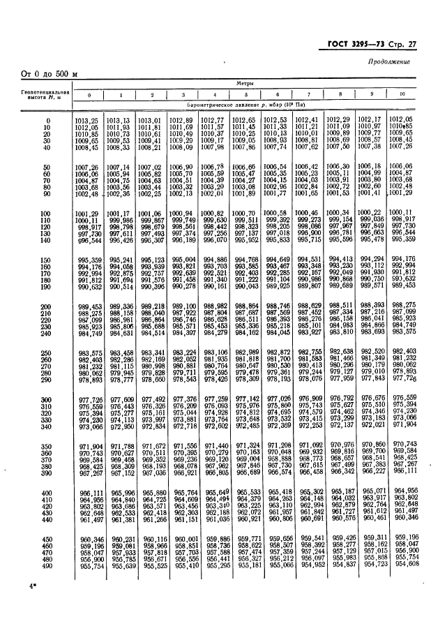 ГОСТ 3295-73 Таблицы гипсометрические для геопотенциальных высот до 50000 м. Параметры (фото 28 из 77)