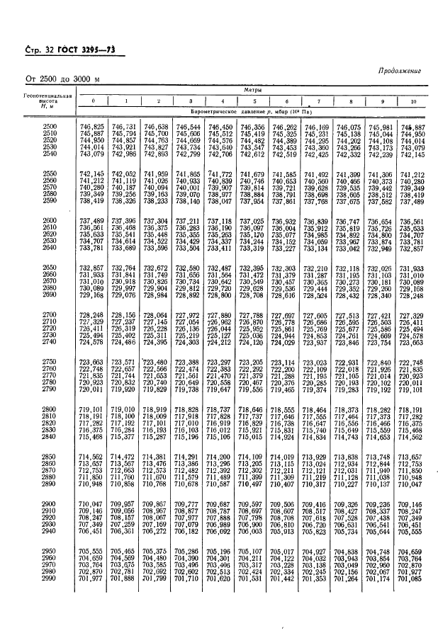 ГОСТ 3295-73 Таблицы гипсометрические для геопотенциальных высот до 50000 м. Параметры (фото 33 из 77)
