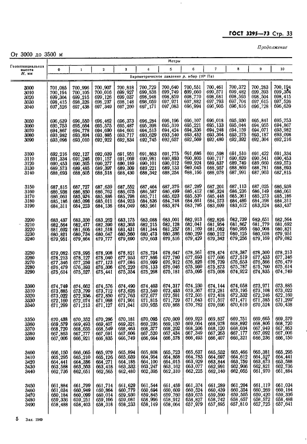 ГОСТ 3295-73 Таблицы гипсометрические для геопотенциальных высот до 50000 м. Параметры (фото 34 из 77)