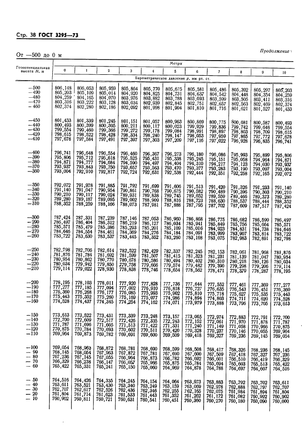 ГОСТ 3295-73 Таблицы гипсометрические для геопотенциальных высот до 50000 м. Параметры (фото 39 из 77)