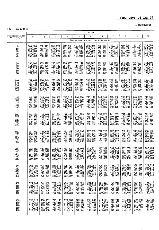ГОСТ 3295-73 Таблицы гипсометрические для геопотенциальных высот до 50000 м. Параметры (фото 40 из 77)