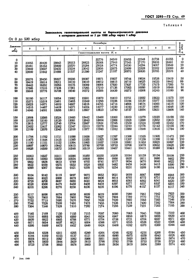 ГОСТ 3295-73 Таблицы гипсометрические для геопотенциальных высот до 50000 м. Параметры (фото 50 из 77)