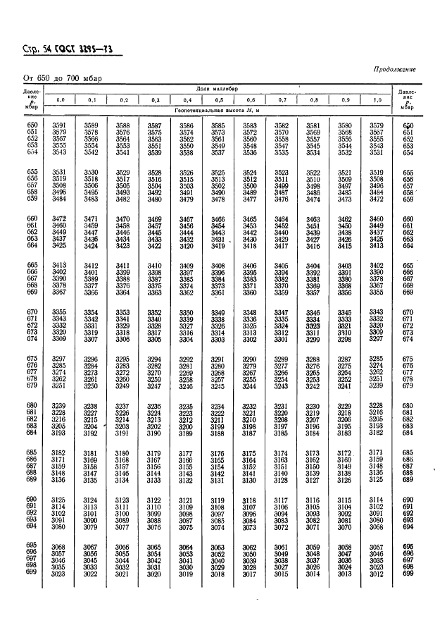 ГОСТ 3295-73 Таблицы гипсометрические для геопотенциальных высот до 50000 м. Параметры (фото 55 из 77)