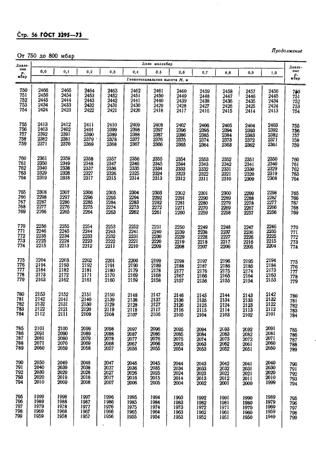 ГОСТ 3295-73 Таблицы гипсометрические для геопотенциальных высот до 50000 м. Параметры (фото 57 из 77)