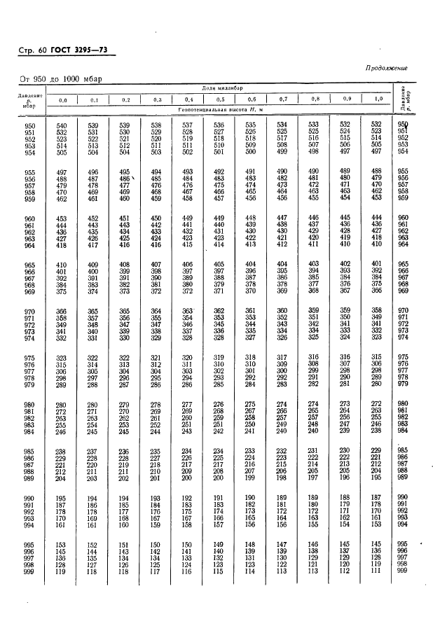 ГОСТ 3295-73 Таблицы гипсометрические для геопотенциальных высот до 50000 м. Параметры (фото 61 из 77)