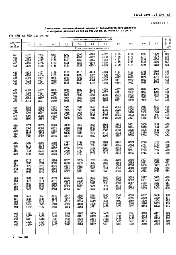 ГОСТ 3295-73 Таблицы гипсометрические для геопотенциальных высот до 50000 м. Параметры (фото 66 из 77)