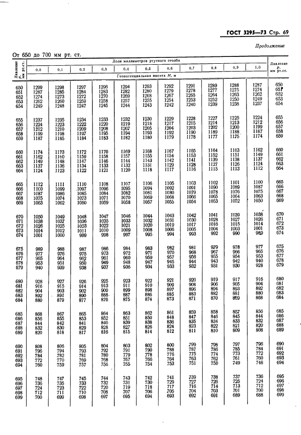 ГОСТ 3295-73 Таблицы гипсометрические для геопотенциальных высот до 50000 м. Параметры (фото 70 из 77)