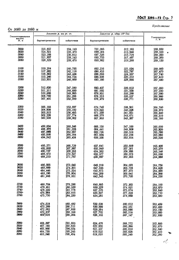 ГОСТ 3295-73 Таблицы гипсометрические для геопотенциальных высот до 50000 м. Параметры (фото 8 из 77)