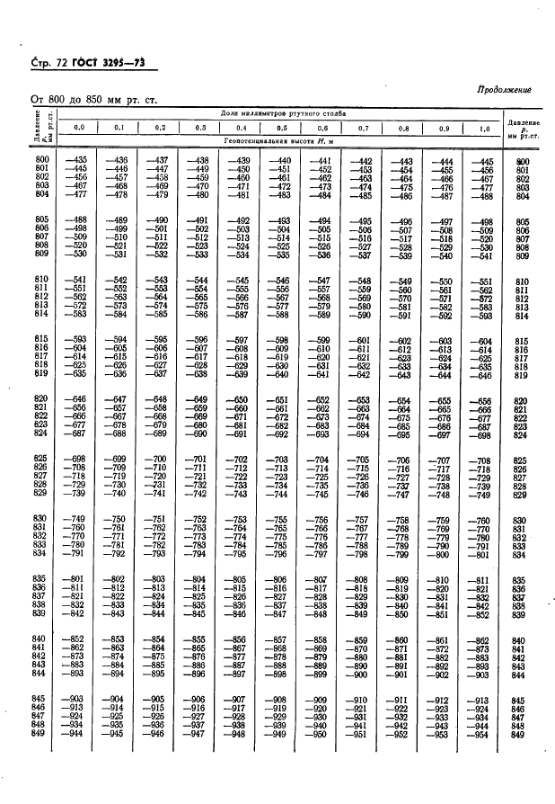 ГОСТ 3295-73 Таблицы гипсометрические для геопотенциальных высот до 50000 м. Параметры (фото 73 из 77)