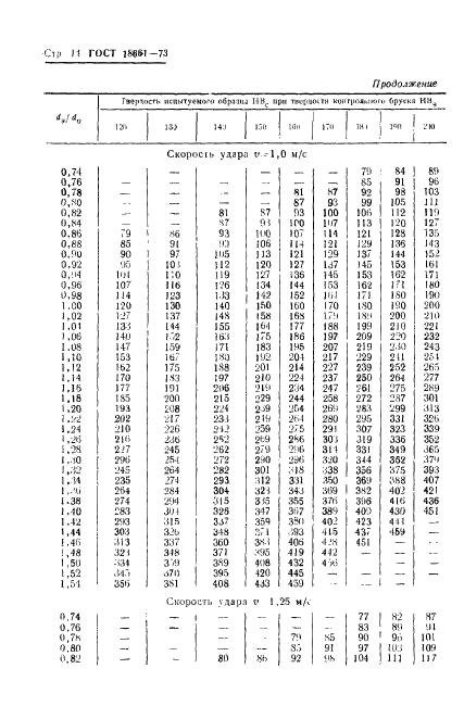 ГОСТ 18661-73 Сталь. Измерение твердости методом ударного отпечатка (фото 17 из 25)
