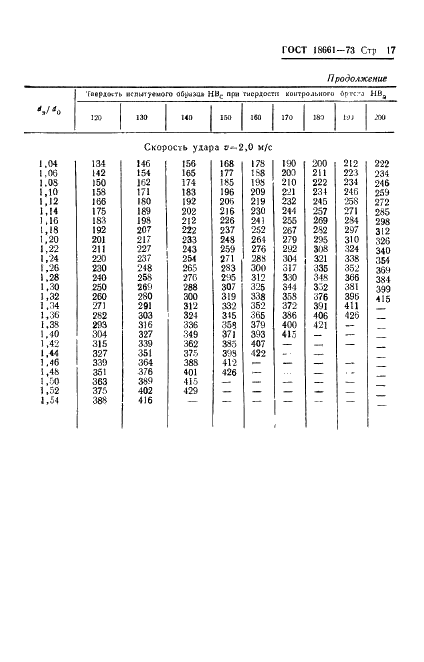 ГОСТ 18661-73 Сталь. Измерение твердости методом ударного отпечатка (фото 20 из 25)