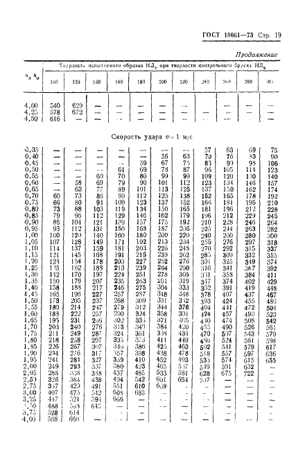 ГОСТ 18661-73 Сталь. Измерение твердости методом ударного отпечатка (фото 22 из 25)