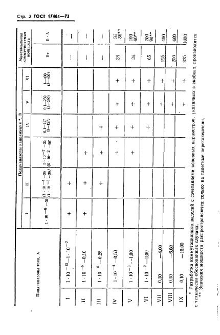 ГОСТ 17464-72 Изделия коммутационные. Основные параметры (фото 3 из 6)