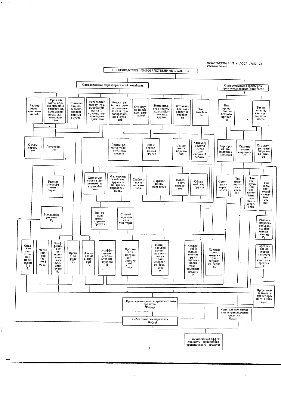 ГОСТ 17460-72 Транспортно-производственные процессы в механизированном сельскохозяйственном производстве. Классификация, оценка и методы расчета (фото 78 из 83)