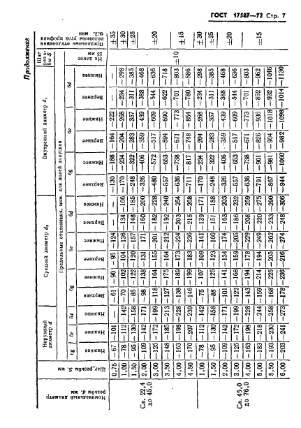ГОСТ 17587-72 Плашки круглые для метрической резьбы. Допуски на резьбу (фото 9 из 14)