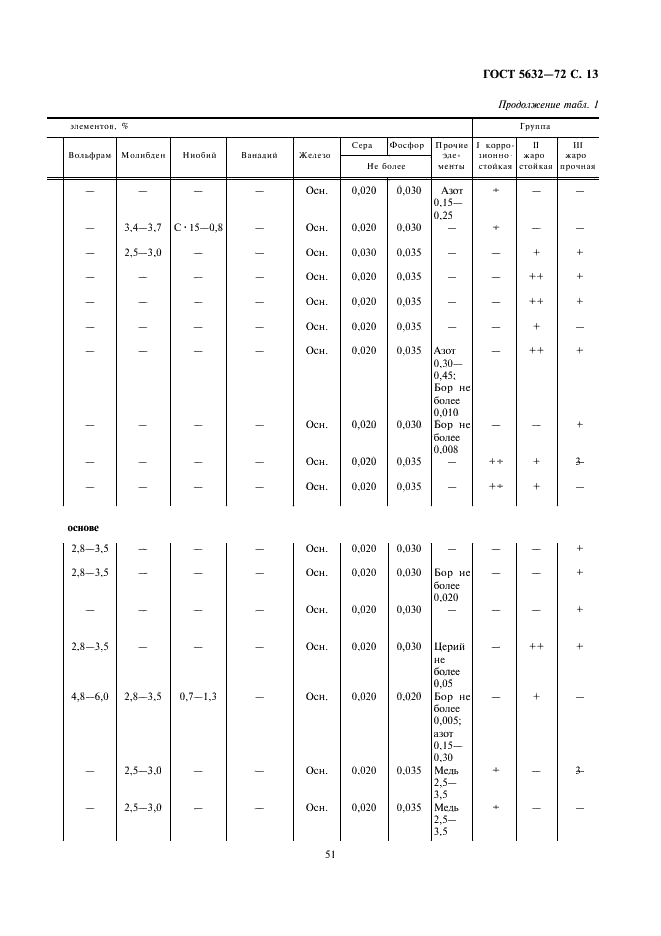 ГОСТ 5632-72 Стали высоколегированные и сплавы коррозионно-стойкие, жаростойкие и жаропрочные. Марки (фото 14 из 38)