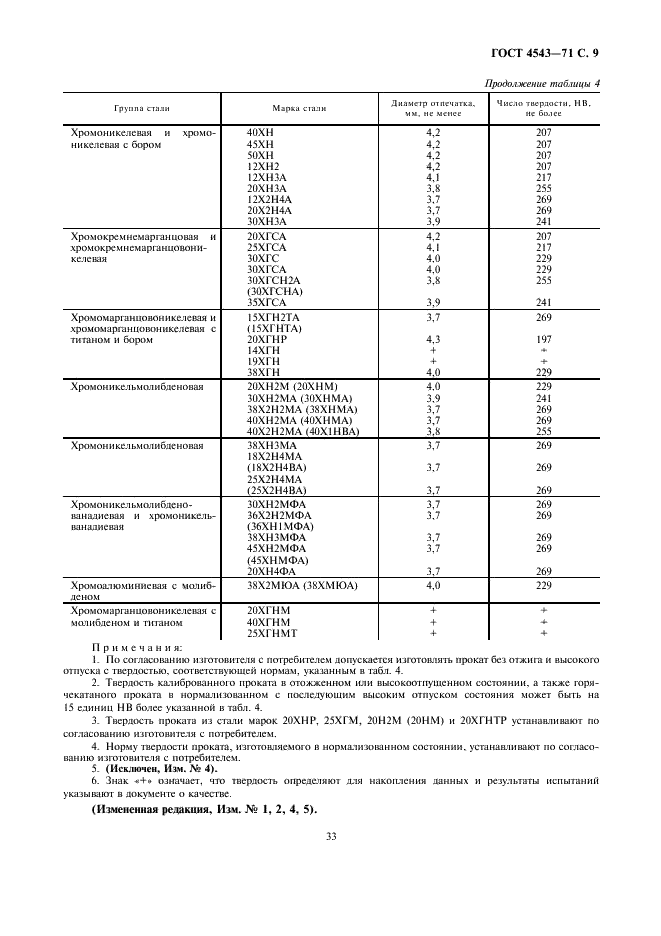 ГОСТ 4543-71 Прокат из легированной конструкционной стали. Технические условия (фото 11 из 41)