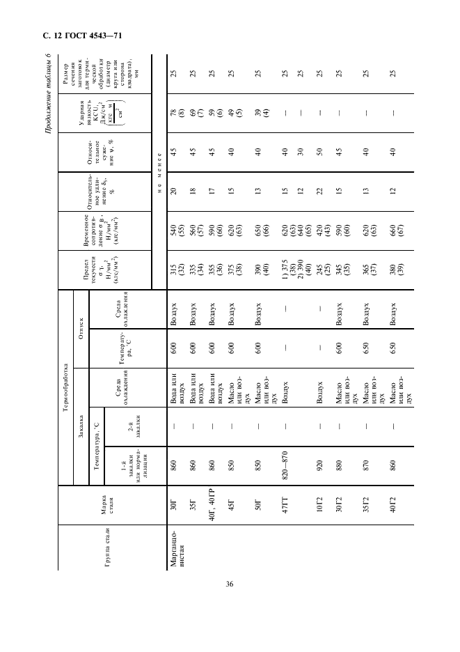 ГОСТ 4543-71 Прокат из легированной конструкционной стали. Технические условия (фото 14 из 41)