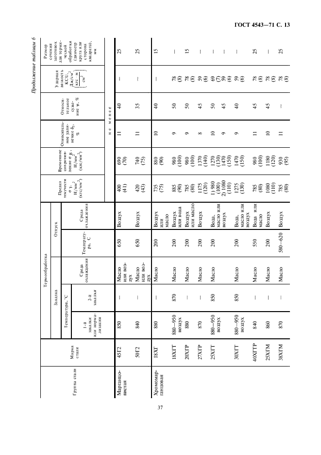 ГОСТ 4543-71 Прокат из легированной конструкционной стали. Технические условия (фото 15 из 41)