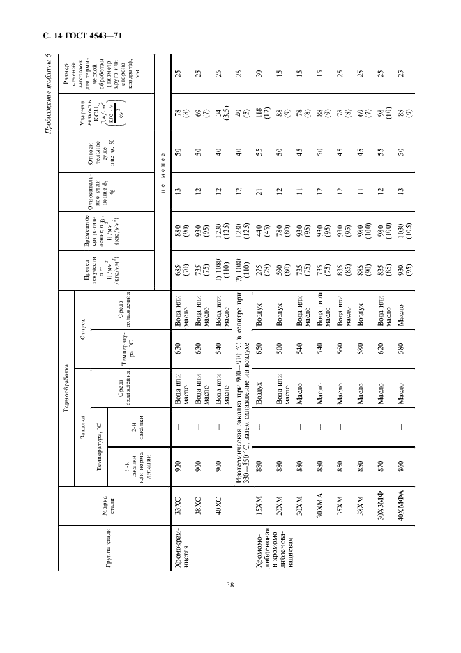 ГОСТ 4543-71 Прокат из легированной конструкционной стали. Технические условия (фото 16 из 41)
