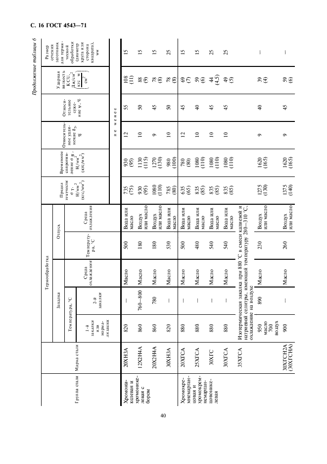 ГОСТ 4543-71 Прокат из легированной конструкционной стали. Технические условия (фото 18 из 41)