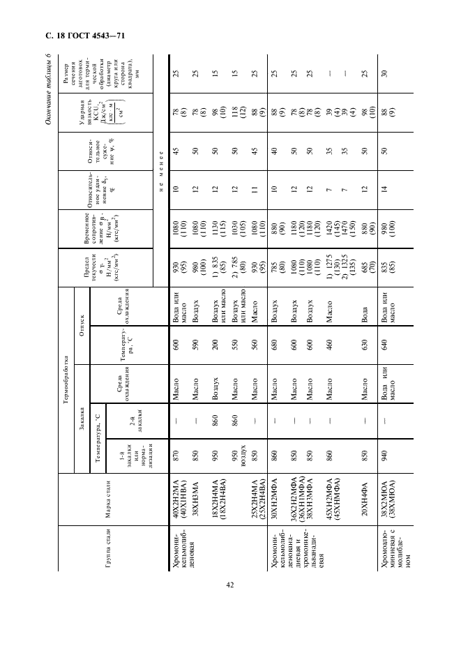 ГОСТ 4543-71 Прокат из легированной конструкционной стали. Технические условия (фото 20 из 41)