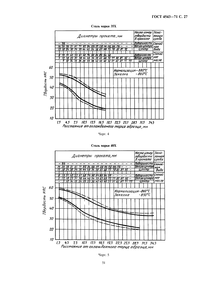 ГОСТ 4543-71 Прокат из легированной конструкционной стали. Технические условия (фото 29 из 41)