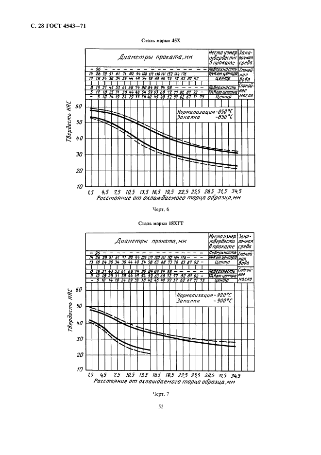 ГОСТ 4543-71 Прокат из легированной конструкционной стали. Технические условия (фото 30 из 41)