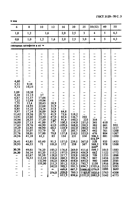 ГОСТ 3129-70 Штифты конические незакаленные. Технические условия (фото 3 из 5)