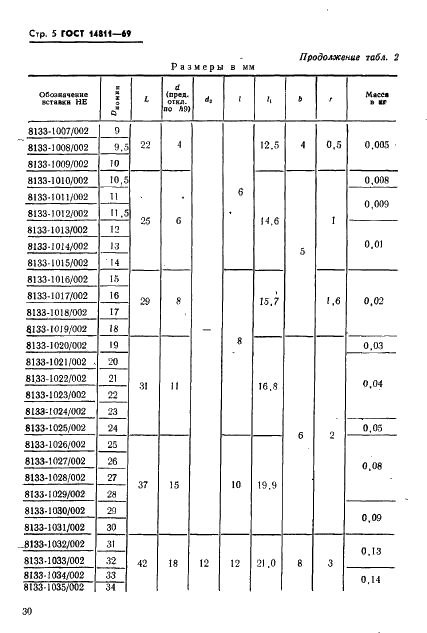 ГОСТ 14811-69 Калибры-пробки гладкие двусторонние с неполными непроходными вставками диаметром свыше 6 до 50 мм. Конструкция и размеры (фото 5 из 8)