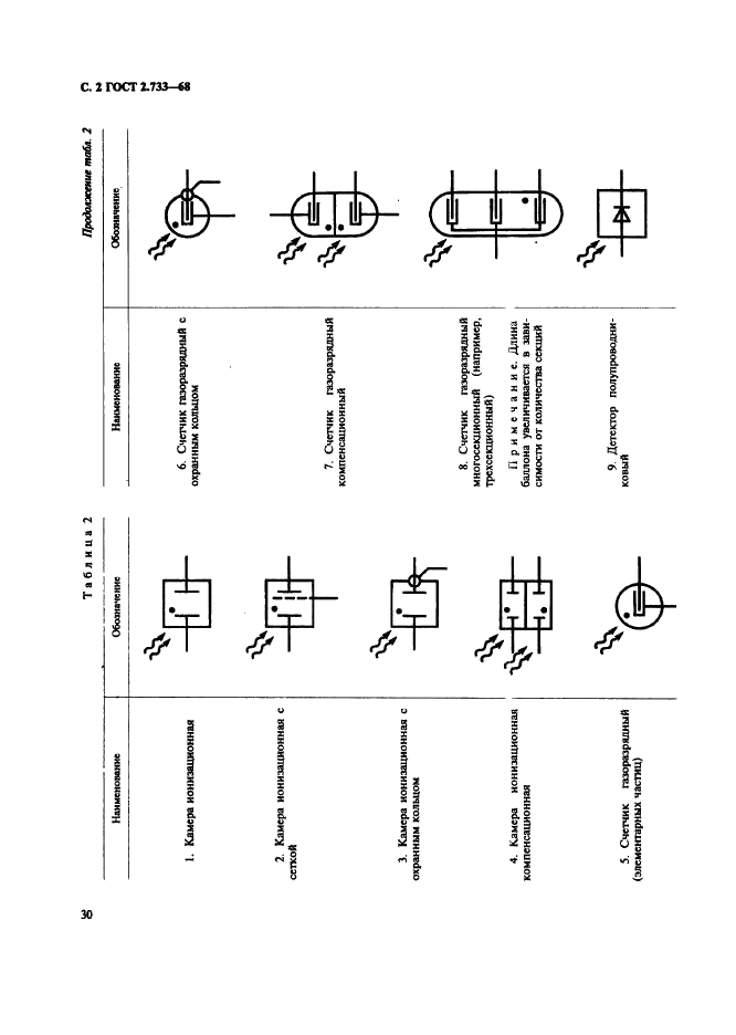 ГОСТ 2.733-68 Единая система конструкторской документации. Обозначения условные графические детекторов ионизирующих излучений в схемах (фото 2 из 5)
