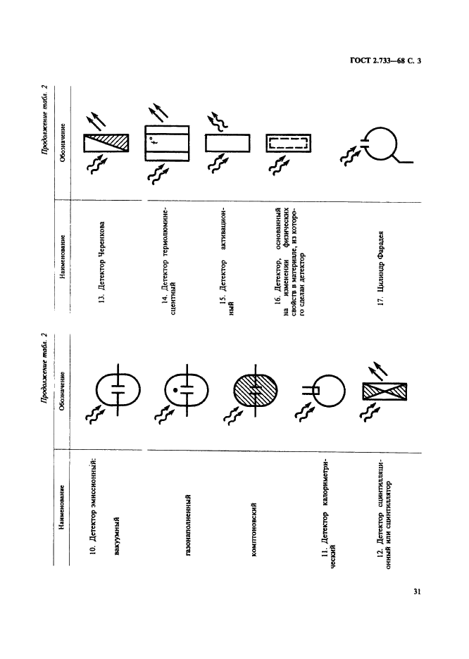 ГОСТ 2.733-68 Единая система конструкторской документации. Обозначения условные графические детекторов ионизирующих излучений в схемах (фото 3 из 5)