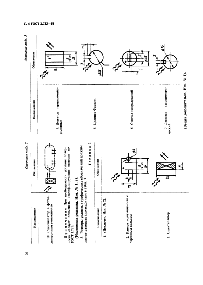 ГОСТ 2.733-68 Единая система конструкторской документации. Обозначения условные графические детекторов ионизирующих излучений в схемах (фото 4 из 5)