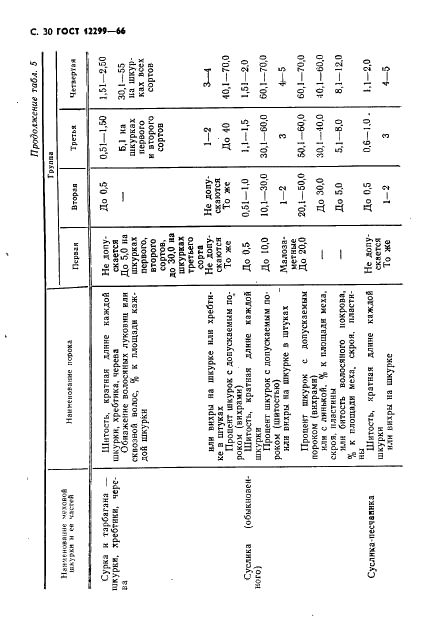 ГОСТ 12299-66 Меха, скрои и полосы из меховых шкурок различных видов. Технические условия (фото 32 из 36)