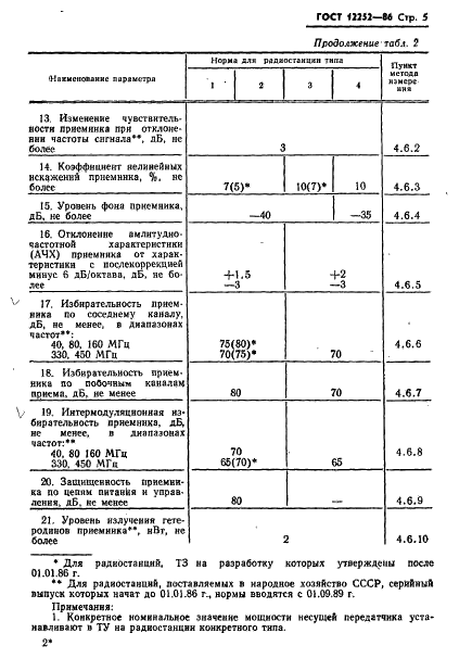 ГОСТ 12252-86 Радиостанции с угловой модуляцией сухопутной подвижной службы. Типы, основные параметры, технические требования и методы измерений (фото 6 из 61)