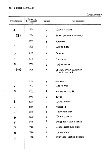 ГОСТ 14289-88 Средства вычислительной техники. Клавиатуры. Расположение клавиш и символов, функции управляющих клавиш (фото 19 из 21)