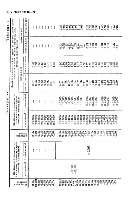 ГОСТ 13548-77 Трубки тонкостенные из никеля и никелевых сплавов. Технические условия (фото 3 из 14)