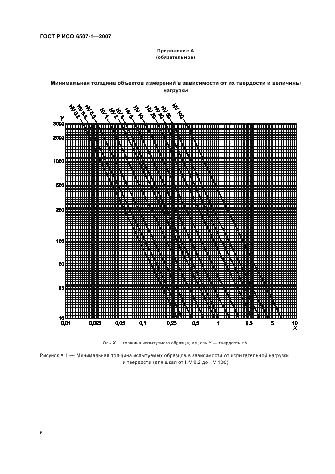 ГОСТ Р ИСО 6507-1-2007 Металлы и сплавы. Измерение твердости по Виккерсу. Часть 1. Метод измерения (фото 9 из 19)