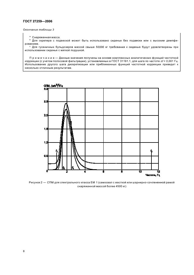 ГОСТ 27259-2006 Вибрация. Лабораторный метод оценки вибрации, передаваемой через сиденье оператора машины. Машины землеройные (фото 12 из 23)