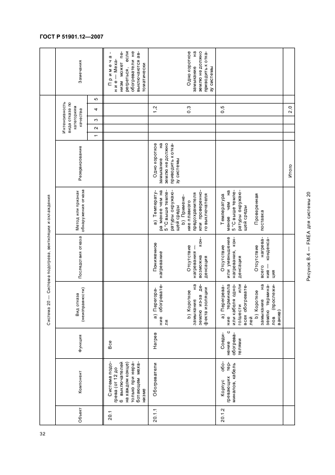 ГОСТ Р 51901.12-2007 Менеджмент риска. Метод анализа видов и последствий отказов (фото 36 из 40)